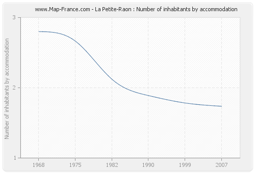 La Petite-Raon : Number of inhabitants by accommodation